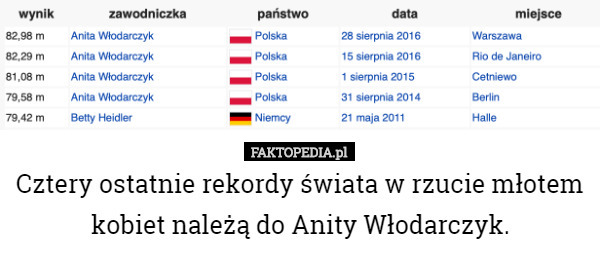 Cztery ostatnie rekordy świata w rzucie młotem kobiet należą do Anity Włodarczyk. 