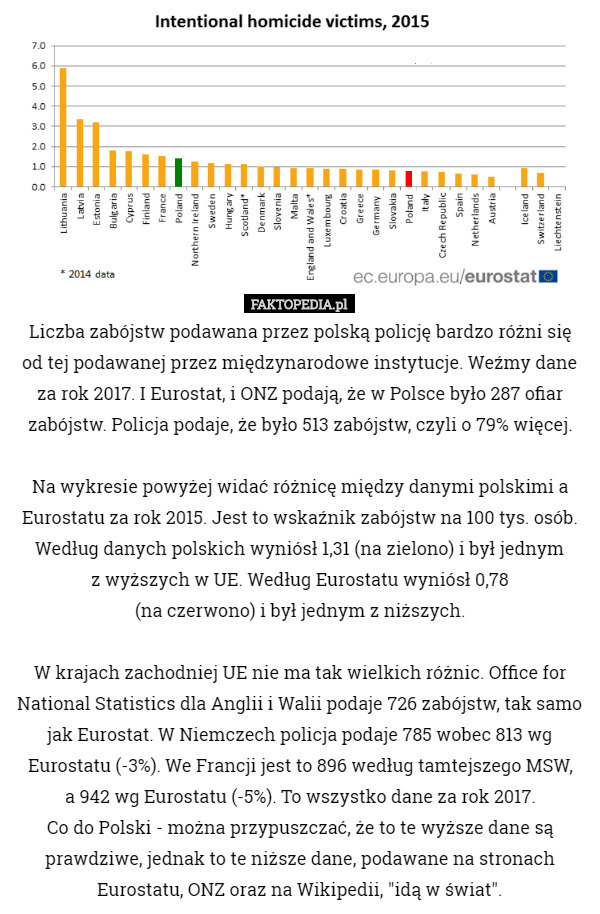 Liczba zabójstw podawana przez polską policję bardzo różni się
 od tej podawanej przez międzynarodowe instytucje. Weźmy dane
 za rok 2017. I Eurostat, i ONZ podają, że w Polsce było 287 ofiar zabójstw. Policja podaje, że było 513 zabójstw, czyli o 79% więcej.

Na wykresie powyżej widać różnicę między danymi polskimi a Eurostatu za rok 2015. Jest to wskaźnik zabójstw na 100 tys. osób. Według danych polskich wyniósł 1,31 (na zielono) i był jednym
 z wyższych w UE. Według Eurostatu wyniósł 0,78
 (na czerwono) i był jednym z niższych.

W krajach zachodniej UE nie ma tak wielkich różnic. Office for National Statistics dla Anglii i Walii podaje 726 zabójstw, tak samo jak Eurostat. W Niemczech policja podaje 785 wobec 813 wg Eurostatu (-3%). We Francji jest to 896 według tamtejszego MSW,
 a 942 wg Eurostatu (-5%). To wszystko dane za rok 2017.
 Co do Polski - można przypuszczać, że to te wyższe dane są prawdziwe, jednak to te niższe dane, podawane na stronach Eurostatu, ONZ oraz na Wikipedii, "idą w świat". 