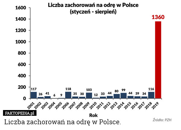 Liczba zachorowań na odrę w Polsce. 