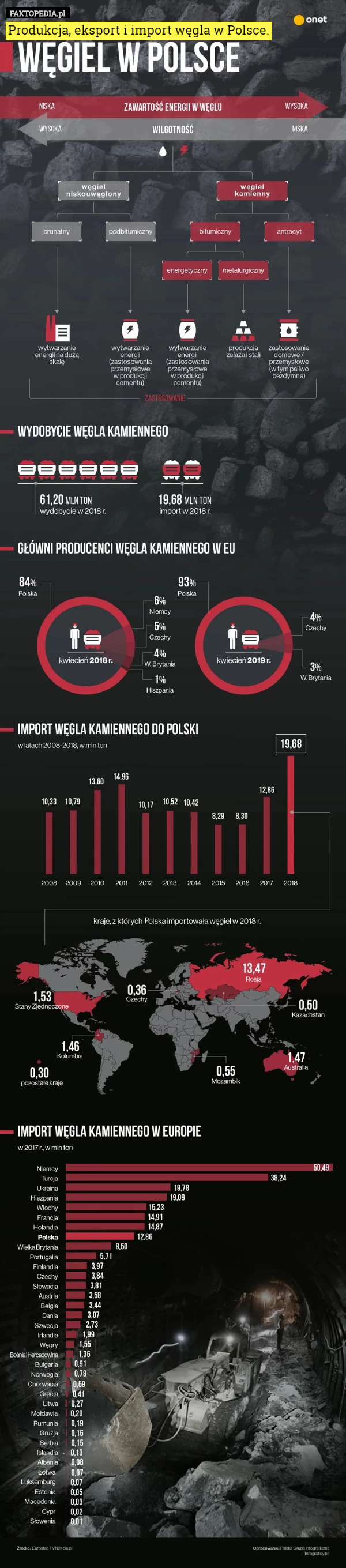 Produkcja, eksport i import węgla w Polsce. 