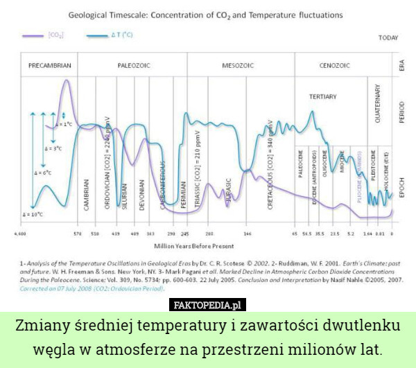 Zmiany średniej temperatury i zawartości dwutlenku węgla w atmosferze na przestrzeni milionów lat. 