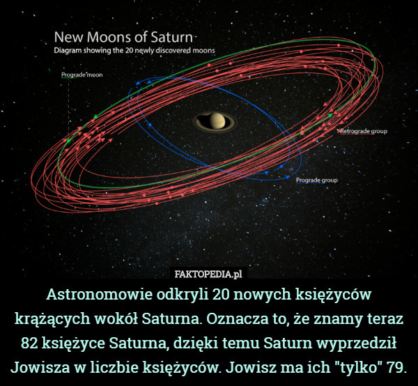 Astronomowie odkryli 20 nowych księżyców krążących wokół Saturna. Oznacza to, że znamy teraz 82 księżyce Saturna, dzięki temu Saturn wyprzedził Jowisza w liczbie księżyców. Jowisz ma ich "tylko" 79. 