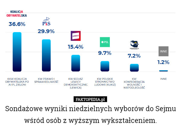 Sondażowe wyniki niedzielnych wyborów do Sejmu wśród osób z wyższym wykształceniem. 