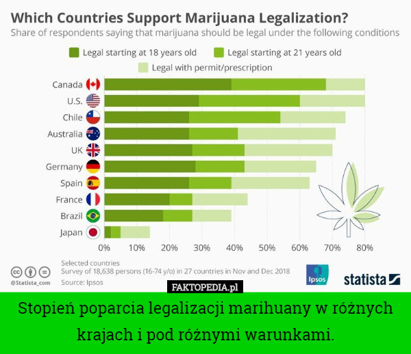 Stopień poparcia legalizacji marihuany w różnych krajach i pod różnymi warunkami. 