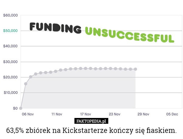 63,5% zbiórek na Kickstarterze kończy się fiaskiem. 