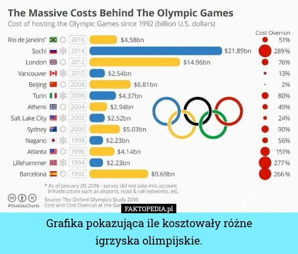 Grafika pokazująca ile kosztowały różne
igrzyska olimpijskie. 