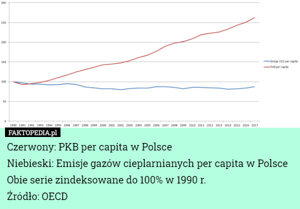 Czerwony: PKB per capita w Polsce
Niebieski: Emisje gazów cieplarnianych per capita w Polsce
Obie serie zindeksowane do 100% w 1990 r.
Źródło: OECD 