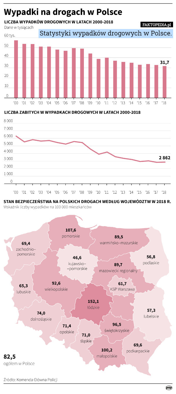 Statystyki wypadków drogowych w Polsce. 