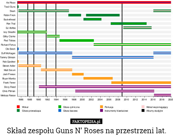 Skład zespołu Guns N’ Roses na przestrzeni lat. 