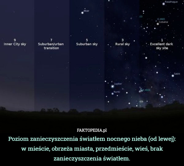 Poziom zanieczyszczenia światłem nocnego nieba (od lewej):
w mieście, obrzeża miasta, przedmieście, wieś, brak zanieczyszczenia światłem. 