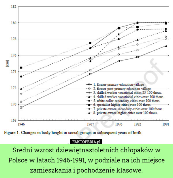 Średni wzrost dziewiętnastoletnich chłopaków w Polsce w latach 1946-1991, w podziale na ich miejsce zamieszkania i pochodzenie klasowe. 