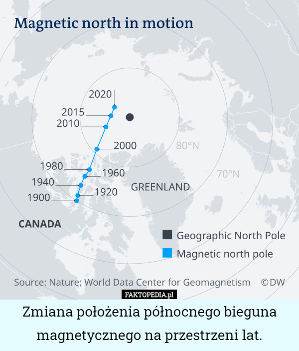 Zmiana położenia północnego bieguna magnetycznego na przestrzeni lat. 