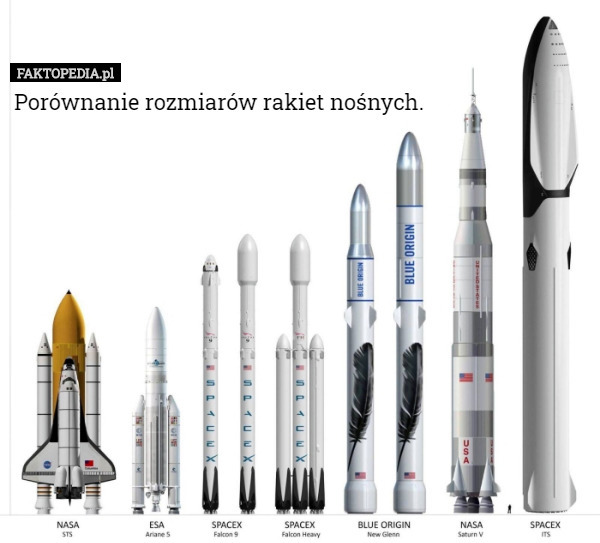 Porównanie rozmiarów rakiet nośnych. 