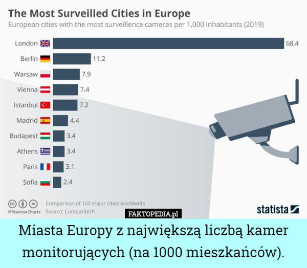 Miasta Europy z największą liczbą kamer monitorujących (na 1000 mieszkańców). 