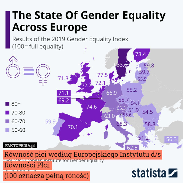 Równość płci według Europejskiego Instytutu d/s Równości Płci.
(100 oznacza pełną róność) 