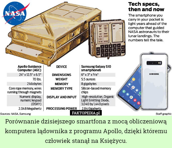 Porównanie dzisiejszego smartfona z mocą obliczeniową komputera lądownika z programu Apollo, dzięki któremu człowiek stanął na Księżycu. 