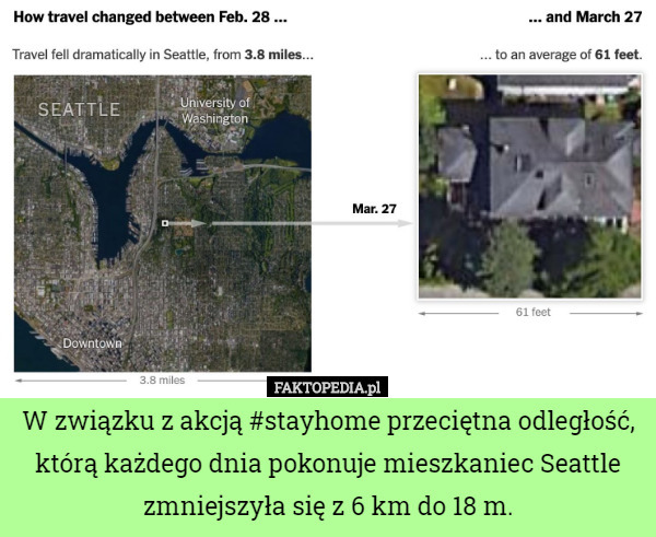 W związku z akcją #stayhome przeciętna odległość, którą każdego dnia pokonuje mieszkaniec Seattle zmniejszyła się z 6 km do 18 m. 