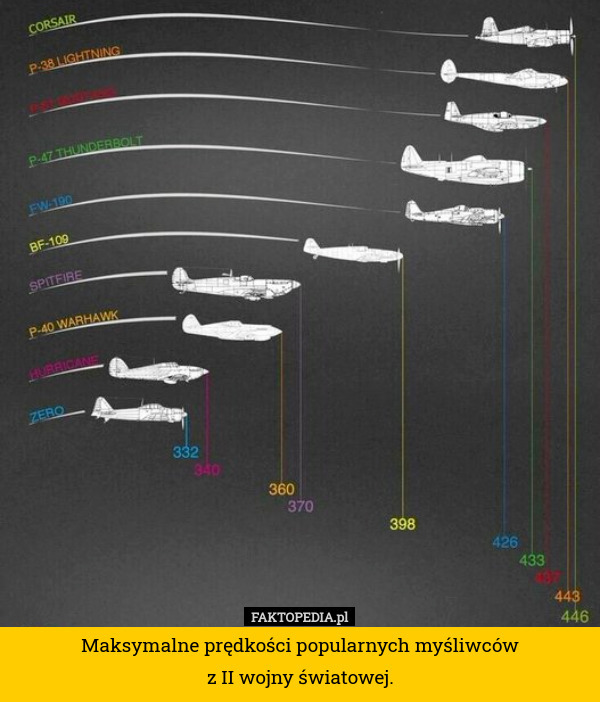 Maksymalne prędkości popularnych myśliwców
z II wojny światowej. 