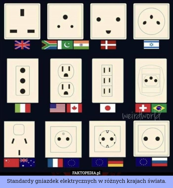 Standardy gniazdek elektrycznych w różnych krajach świata. 