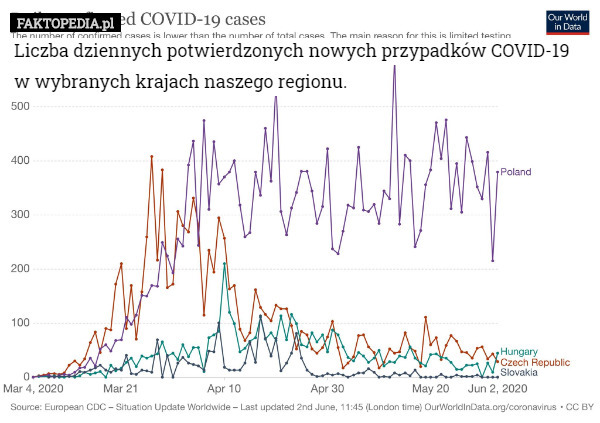 Liczba dziennych potwierdzonych nowych przypadków COVID-19 w wybranych krajach naszego regionu. 