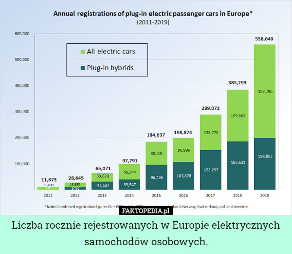 Liczba rocznie rejestrowanych w Europie elektrycznych samochodów osobowych. 