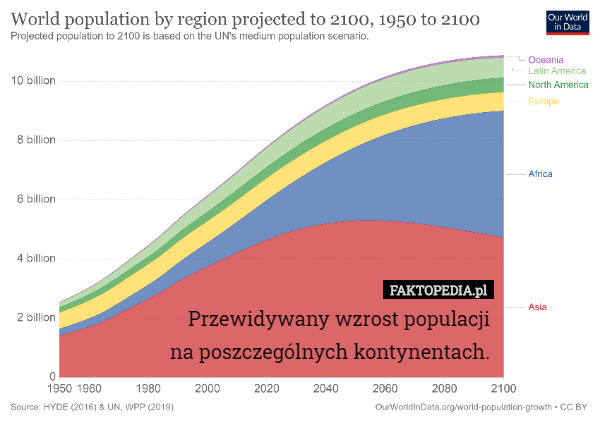 Przewidywany wzrost populacji
na poszczególnych kontynentach. 