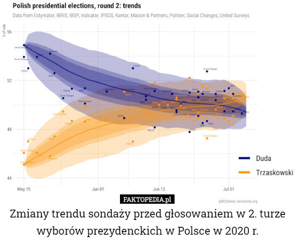 Zmiany trendu sondaży przed głosowaniem w 2. turze wyborów prezydenckich w Polsce w 2020 r. 