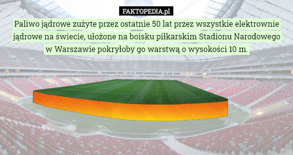 Paliwo jądrowe zużyte przez ostatnie 50 lat przez wszystkie elektrownie jądrowe na świecie, ułożone na boisku piłkarskim Stadionu Narodowego
 w Warszawie pokryłoby go warstwą o wysokości 10 m. 