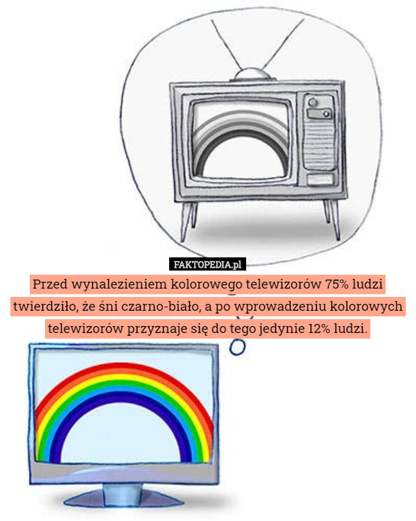 Przed wynalezieniem kolorowego telewizorów 75% ludzi twierdziło, że śni czarno-biało, a po wprowadzeniu kolorowych telewizorów przyznaje się do tego jedynie 12% ludzi. 