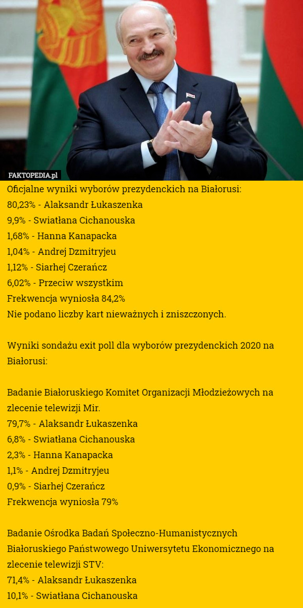 Oficjalne wyniki wyborów prezydenckich na Białorusi:
80,23% - Alaksandr Łukaszenka
9,9% - Swiatłana Cichanouska
1,68% - Hanna Kanapacka
1,04% - Andrej Dzmitryjeu
1,12% - Siarhej Czerańcz
6,02% - Przeciw wszystkim
Frekwencja wyniosła 84,2%
Nie podano liczby kart nieważnych i zniszczonych.

Wyniki sondażu exit poll dla wyborów prezydenckich 2020 na Białorusi:

Badanie Białoruskiego Komitet Organizacji Młodzieżowych na zlecenie telewizji Mir.
79,7% - Alaksandr Łukaszenka
6,8% - Swiatłana Cichanouska
2,3% - Hanna Kanapacka
1,1% - Andrej Dzmitryjeu
0,9% - Siarhej Czerańcz
Frekwencja wyniosła 79%

Badanie Ośrodka Badań Społeczno-Humanistycznych Białoruskiego Państwowego Uniwersytetu Ekonomicznego na zlecenie telewizji STV:
71,4% - Alaksandr Łukaszenka
10,1% - Swiatłana Cichanouska 