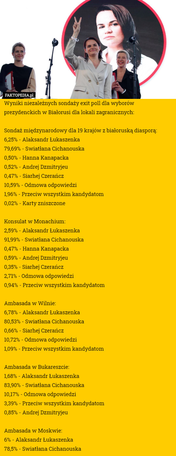 Wyniki niezależnych sondaży exit poll dla wyborów prezydenckich w Białorusi dla lokali zagranicznych:

Sondaż międzynarodowy dla 19 krajów z białoruską diasporą:
6,25% - Alaksandr Łukaszenka
79,69% - Swiatłana Cichanouska
0,50% - Hanna Kanapacka
0,52% - Andrej Dzmitryjeu
0,47% - Siarhej Czerańcz
10,59% - Odmowa odpowiedzi
1,96% - Przeciw wszystkim kandydatom
0,02% - Karty zniszczone

Konsulat w Monachium:
2,59% - Alaksandr Łukaszenka
91,99% - Swiatłana Cichanouska
0,47% - Hanna Kanapacka
0,59% - Andrej Dzmitryjeu
0,35% - Siarhej Czerańcz
2,71% - Odmowa odpowiedzi
0,94% - Przeciw wszystkim kandydatom

Ambasada w Wilnie:
6,78% - Alaksandr Łukaszenka
80,53% - Swiatłana Cichanouska
0,66% - Siarhej Czerańcz
10,72% - Odmowa odpowiedzi
1,09% - Przeciw wszystkim kandydatom

Ambasada w Bukareszcie:
1,68% - Alaksandr Łukaszenka
83,90% - Swiatłana Cichanouska
10,17% - Odmowa odpowiedzi
3,39% - Przeciw wszystkim kandydatom
0,85% - Andrej Dzmitryjeu

Ambasada w Moskwie:
6% - Alaksandr Łukaszenka
78,5% - Swiatłana Cichanouska 