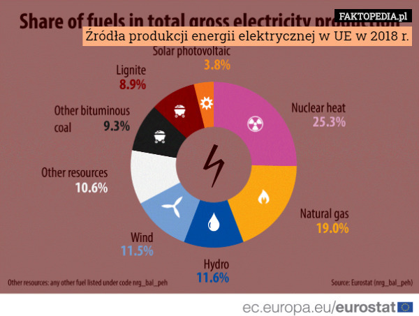 Źródła produkcji energii elektrycznej w UE w 2018 r. 