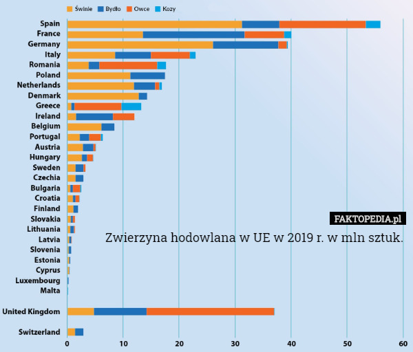 Zwierzyna hodowlana w UE w 2019 r. w mln sztuk. 