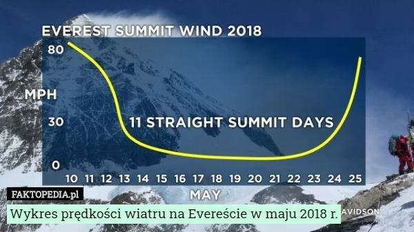 Wykres prędkości wiatru na Evereście w maju 2018 r. 