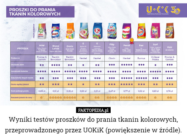 Wyniki testów proszków do prania tkanin kolorowych, przeprowadzonego przez UOKiK (powiększenie w źródle). 