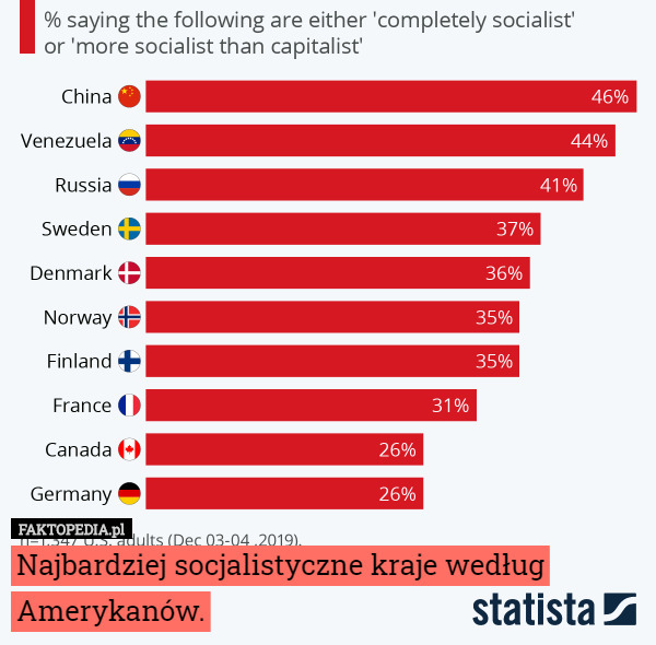 Najbardziej socjalistyczne kraje według Amerykanów. 