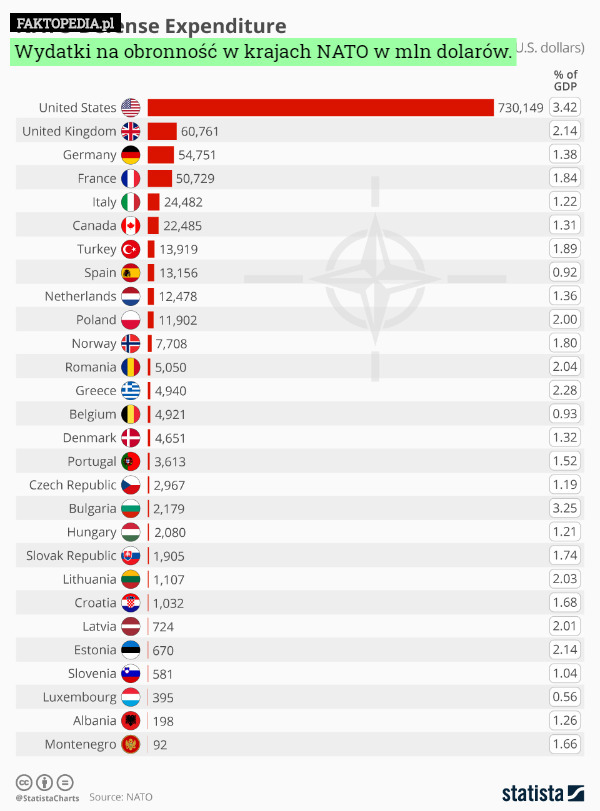 Wydatki na obronność w krajach NATO w mln dolarów. 