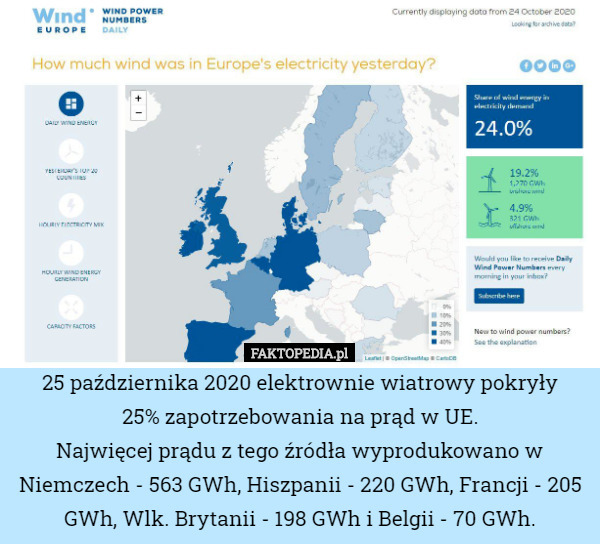 25 października 2020 elektrownie wiatrowy pokryły
 25% zapotrzebowania na prąd w UE.
Najwięcej prądu z tego źródła wyprodukowano w Niemczech - 563 GWh, Hiszpanii - 220 GWh, Francji - 205 GWh, Wlk. Brytanii - 198 GWh i Belgii - 70 GWh. 