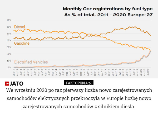 We wrześniu 2020 po raz pierwszy liczba nowo zarejestrowanych samochodów elektrycznych przekroczyła w Europie liczbę nowo zarejestrowanych samochodów z silnikiem diesla. 