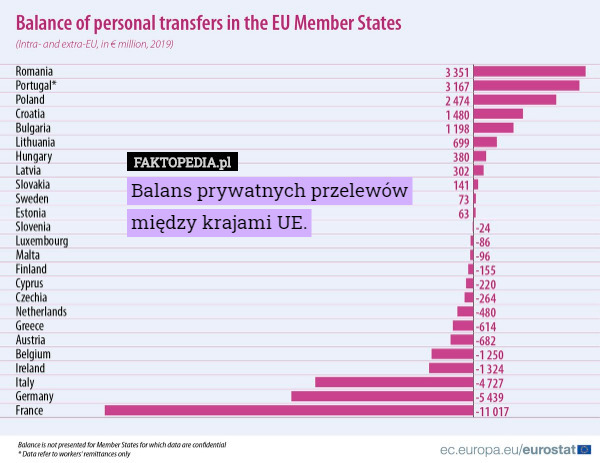Balans prywatnych przelewów
między krajami UE. 