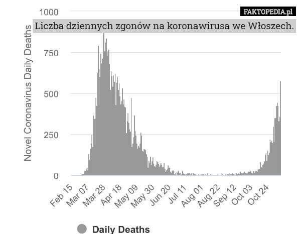Liczba dziennych zgonów na koronawirusa we Włoszech. 