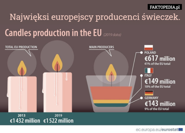 Najwięksi europejscy producenci świeczek. 