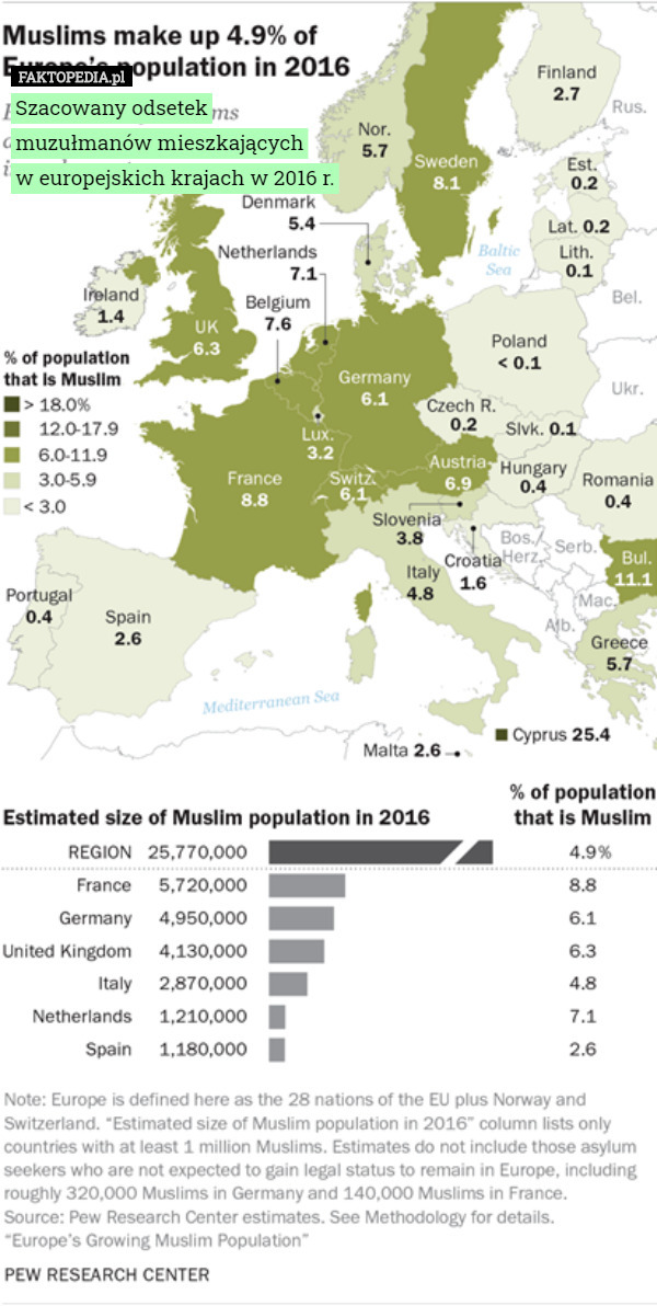 Szacowany odsetek muzułmanów mieszkających
 w europejskich krajach w 2016 r. 