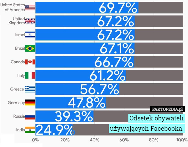 Odsetek obywateli używających Facebooka. 