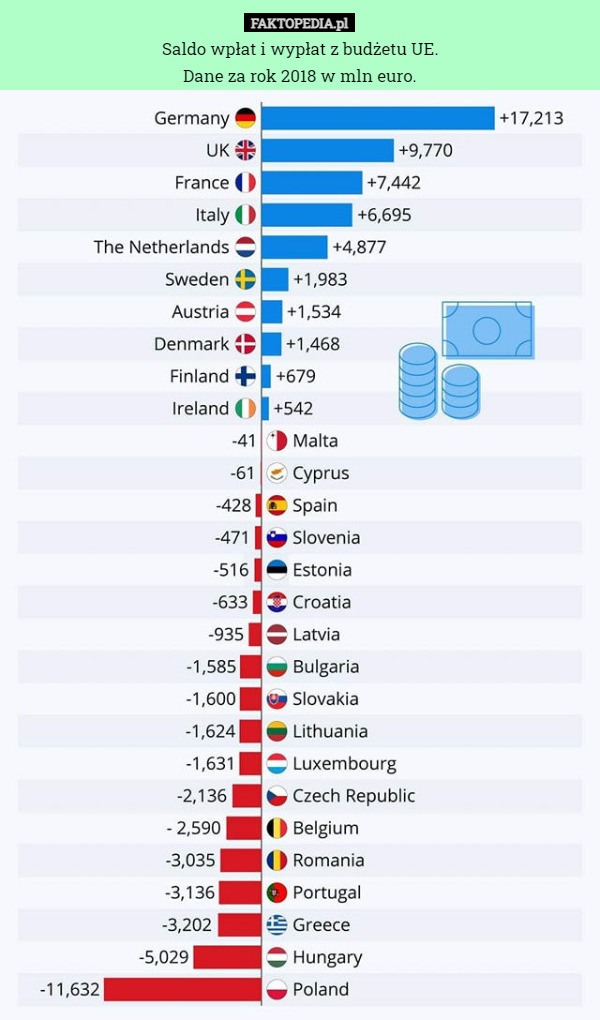 Saldo wpłat i wypłat z budżetu UE.
Dane za rok 2018 w mln euro. 