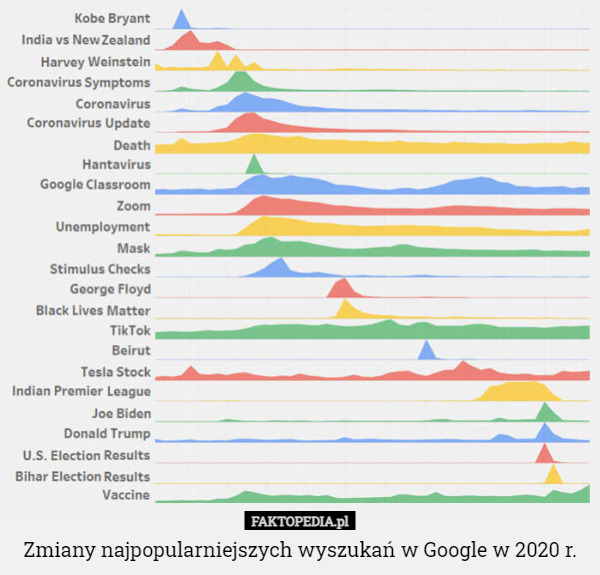 Zmiany najpopularniejszych wyszukań w Google w 2020 r. 