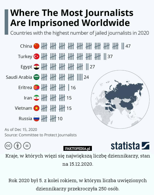 Kraje, w których więzi się największą liczbę dziennikarzy, stan na 15.12.2020.

Rok 2020 był 5. z kolei rokiem, w którym liczba uwięzionych dziennikarzy przekroczyła 250 osób. 