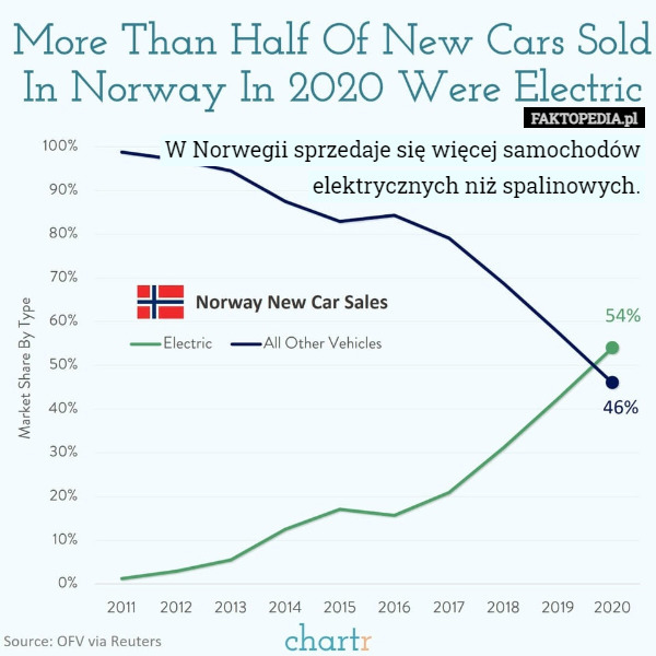 W Norwegii sprzedaje się więcej samochodów elektrycznych niż spalinowych. 