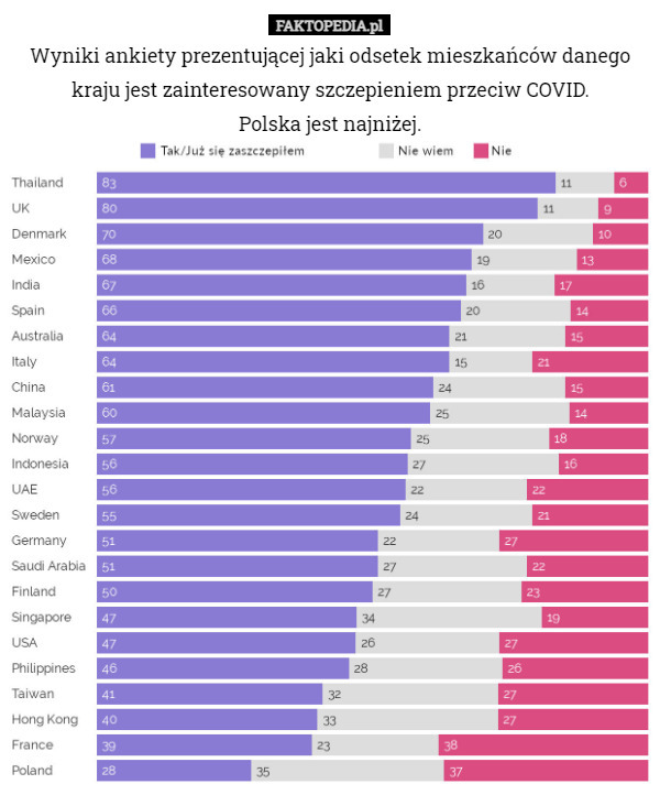 Wyniki ankiety prezentującej jaki odsetek mieszkańców danego kraju jest zainteresowany szczepieniem przeciw COVID.
Polska jest najniżej. 