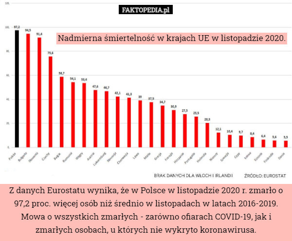Nadmierna śmiertelność w krajach UE w listopadzie 2020. Z danych Eurostatu wynika, że w Polsce w listopadzie 2020 r. zmarło o 97,2 proc. więcej osób niż średnio w listopadach w latach 2016-2019.
Mowa o wszystkich zmarłych - zarówno ofiarach COVID-19, jak i zmarłych osobach, u których nie wykryto koronawirusa. 